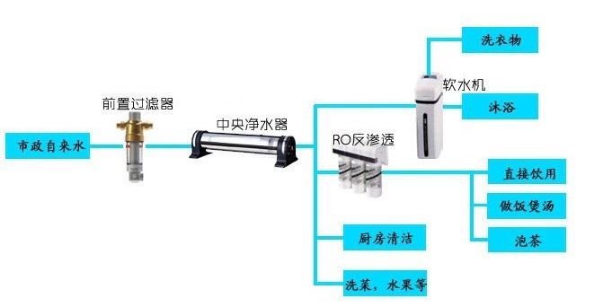 2020年新時(shí)代全屋凈水系統(tǒng)您值得擁有！