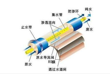開水器應(yīng)用RO反滲透膜技術(shù)您知道多少？