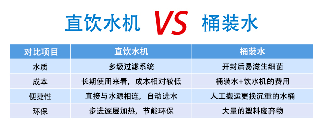直飲水機(jī)和桶裝水有什么區(qū)別？